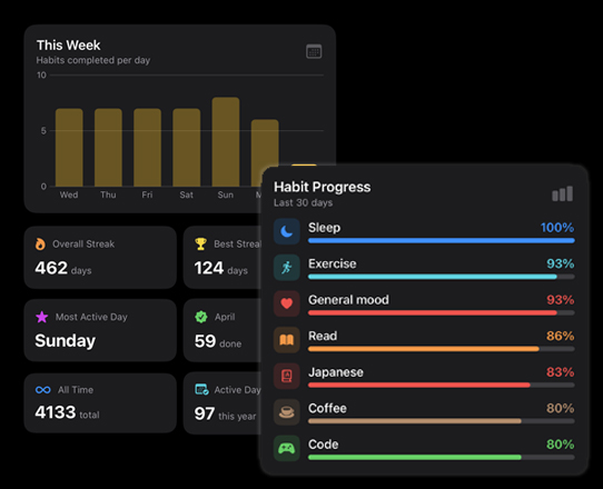 Analytics screen showing streaks, completion rates, and cross-habit stats